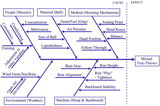 Cross Impact Matrix Diagram (click to enlarge a PDF version) Cause and Effect - Fishbone Diagram