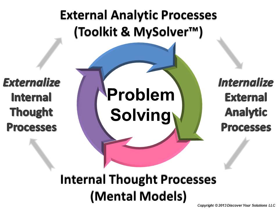 Click to Enlarge PDF Version - Problem Solving Model (Print or Download) Problem Solving Model Diagram