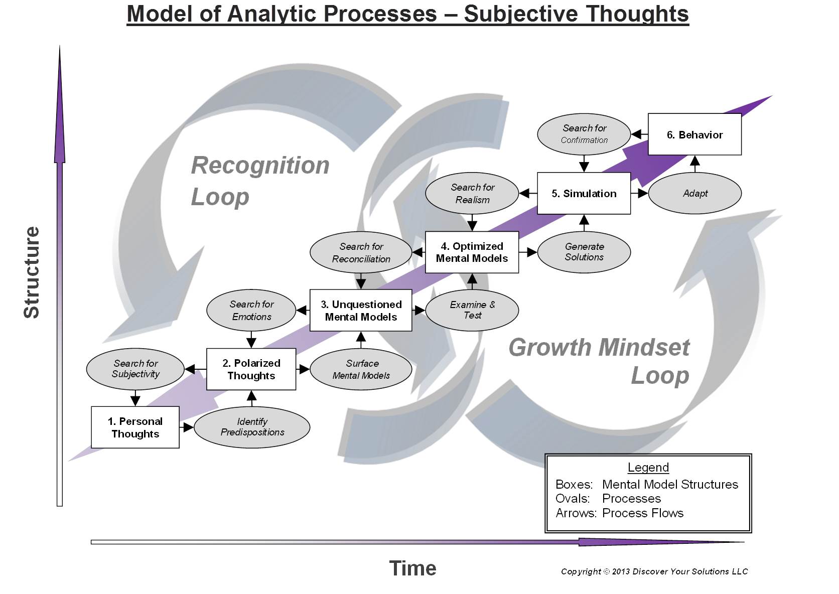 Model of Analytic Processes - Subjective Thoughts