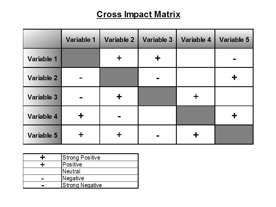 Cross Impact Matrix Diagram (click to enlarge a PDF version) Cross Impact Matrix Diagram