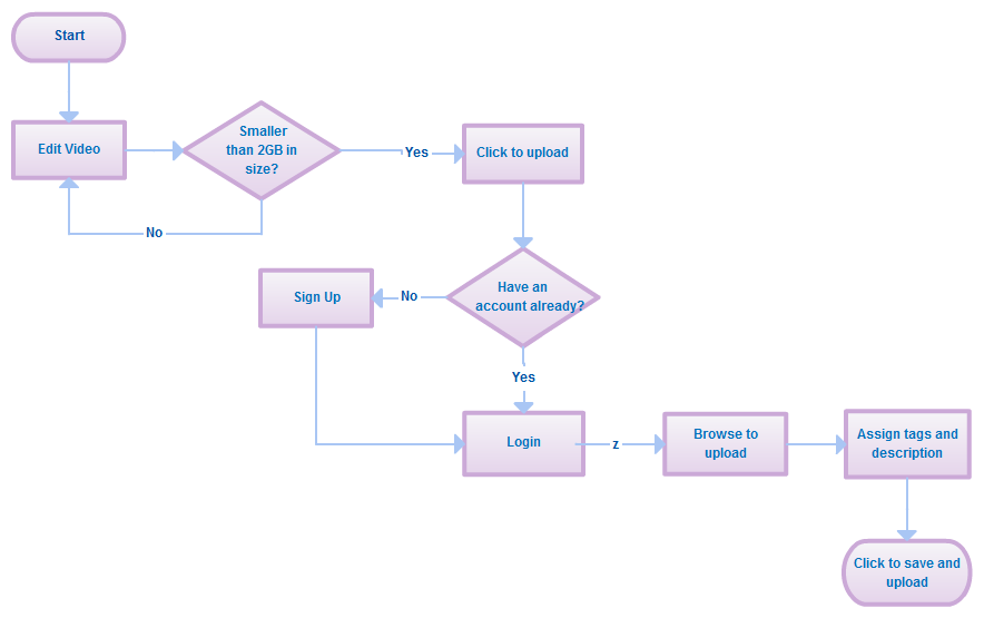 Flow Chart Diagram (click to enlarge a PDF version) Flow Chart